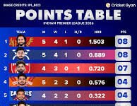 पहले स्थान पर पहुंची आरसीबी, विराट कोहली ने जीती ऑरेंज कैप; जानें किसके पास पर्पल कैप और प्वाइंट्स टेबल का हाल