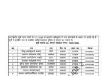 डबल मनी मामलें में पुलिस की दूसरी सूची जारी, 150 निवेशकों को बुलाया,30-31 जुलाई को एसपी कार्यालय में होगी सुनवाई, पहली सूची में 113 नामों के बाद अब 150 और निवेशकों से मांगे दस्तावेज,जब्त दो लग्जरी कारों से भी खुल सकते हैं अहम राज