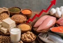 Food Inflation : पोषण पर महंगाई का हमला! वेज हो या नॉन वेज, हर थाली में प्रोटीन महंगा